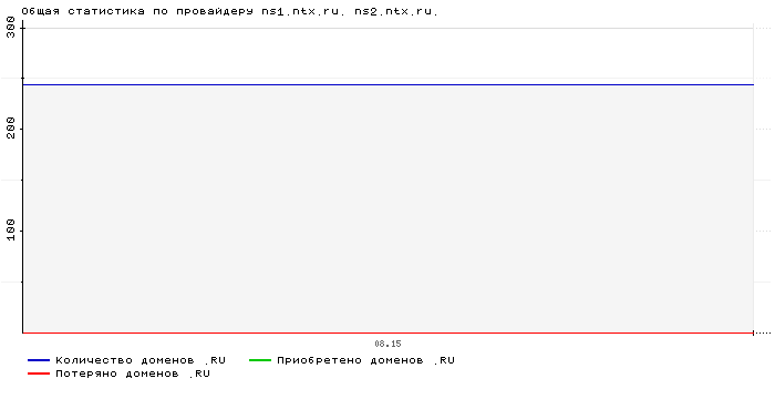 ���������� �� ���������� ns1.ntx.ru. ns2.ntx.ru.